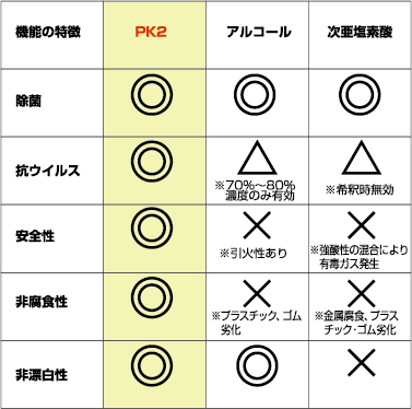 消毒剤との比較表