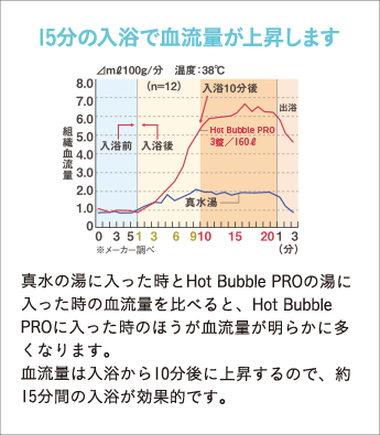 真水の湯に入った時とHot Bubble PROの湯に入った時の血流量を比べると、Hot Bubble PROに入った時のほうが血流量が明らかに多くなります。
