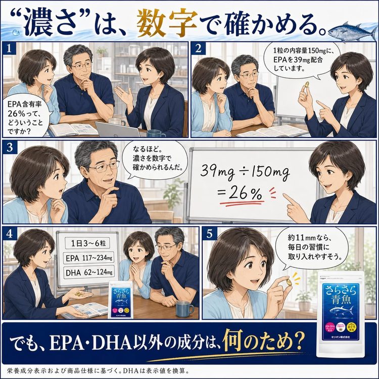 マンガ5：濃さは、数字で確かめる。39mg÷150mg＝26%。でも、EPA・DHA以外の成分は何のため？