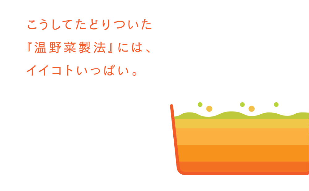 こうしてたどりついた 『温野菜製法』には、 イイコトいっぱい。