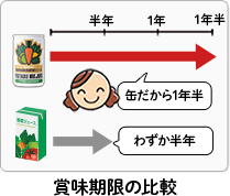 賞味期限の比較