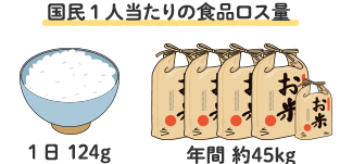 国民1人当たりの食品ロス量 1日124g 年間45kg