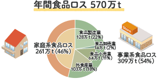 年間食品ロス 570万トン