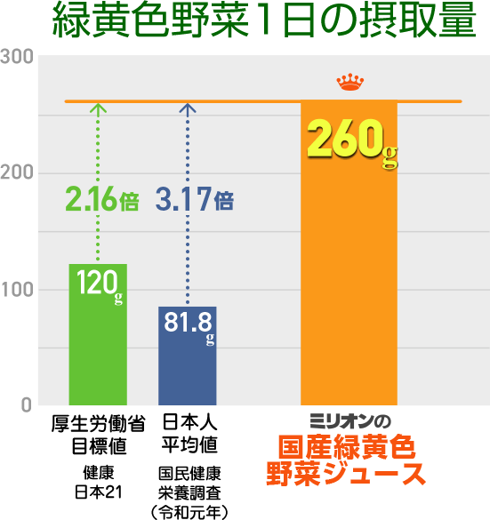 1日に必要な野菜量